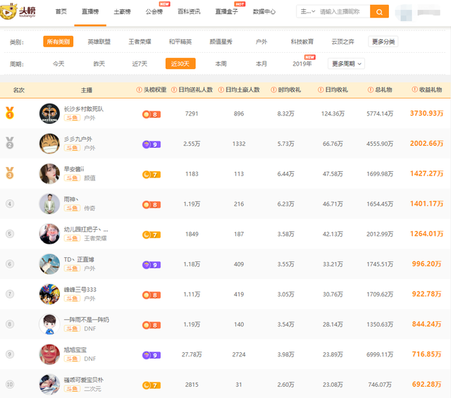 斗鱼主播收入排行榜：前十位月收入相加超一亿，9438排行第一