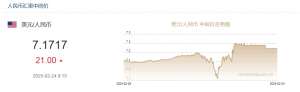 2月24日人民币对美元中间价报7.1717元 下调21个基点