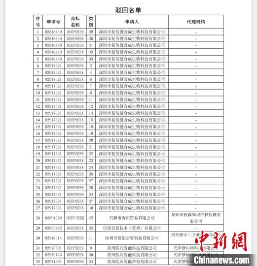 国家知识产权局依法驳回恶意抢注“DEEPSEEK”等63件商标注册申请