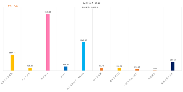 斗鱼主播收入排行榜：前十位月收入相加超一亿，9438排行第一