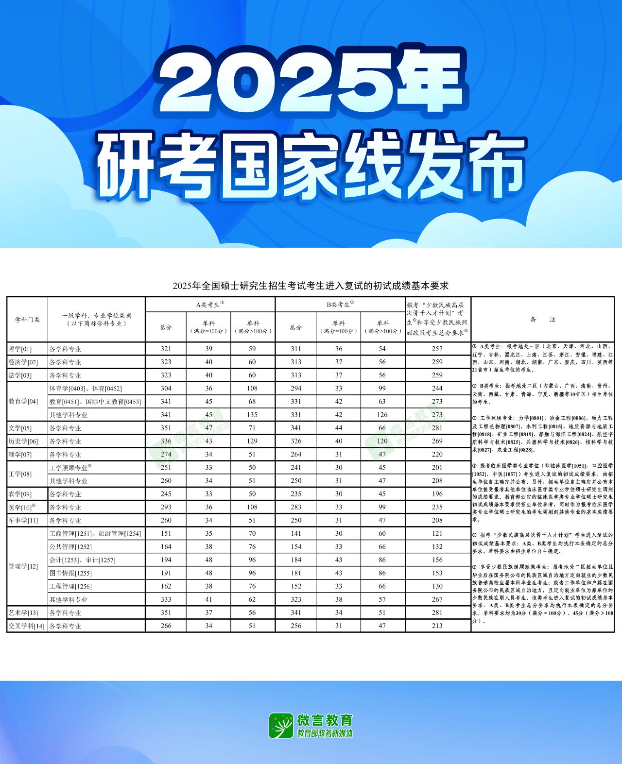 @考生 2025年研考国家线发布