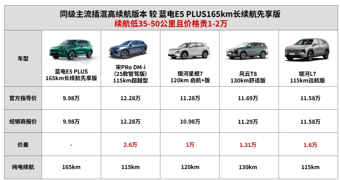 插混SUV限时一口价9.98万，这辆蓝电E5 PLUS是真的太香了！