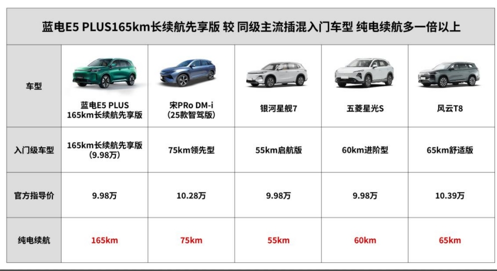 10万预算买家用插混SUV愁断肠？蓝电E5 PLUS长续航先享版破难题！