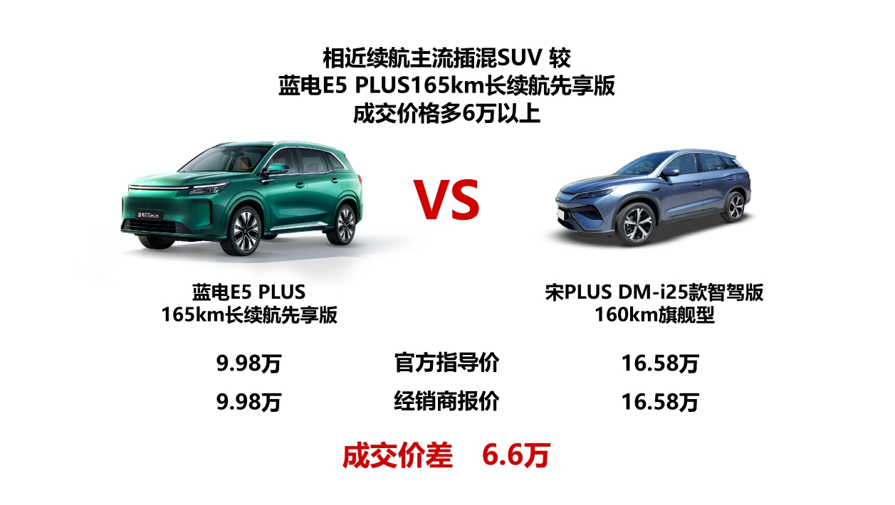 蓝电 E5 PLUS 165km 长续航先享版，10 万级长续航插混 SUV 的超值首选