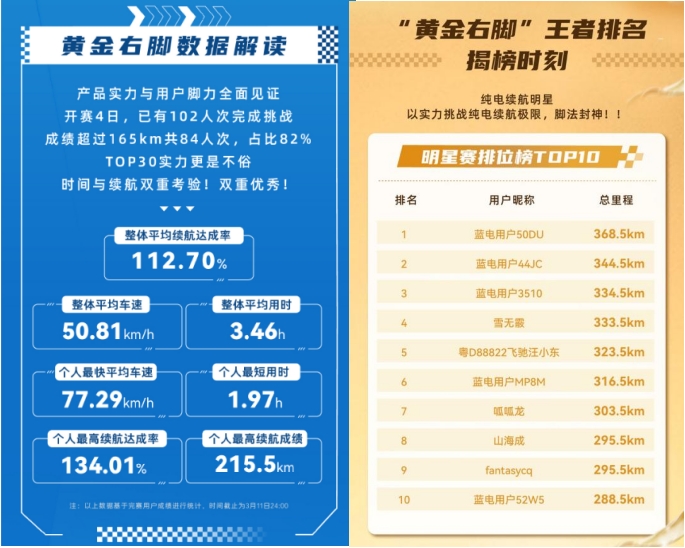 购车正当时，蓝电 E5 PLUS 165km长续航先享版限时价只要9.98万！